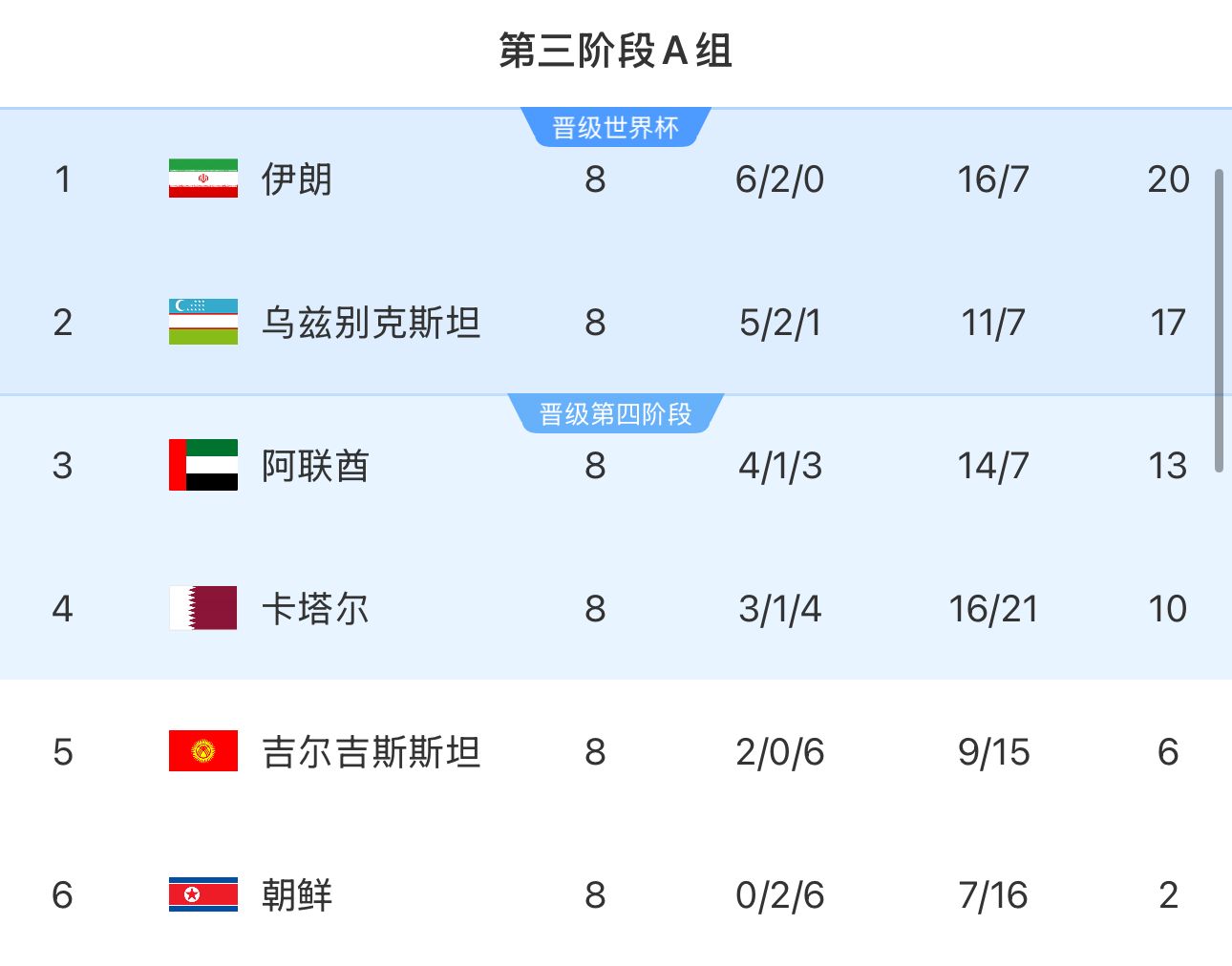 提前2輪出局！朝鮮8輪積2分&凈勝球-9，成本屆18強(qiáng)賽首支出局球隊(duì)
