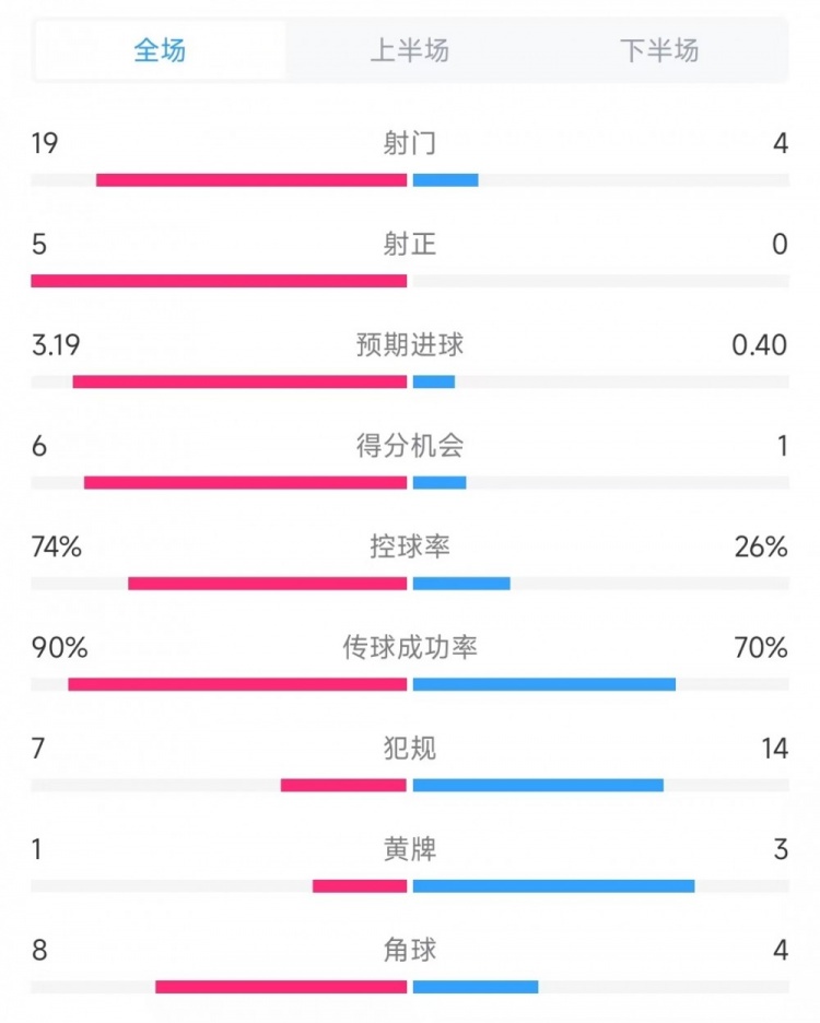 巴薩vs奧薩蘇納數(shù)據(jù)：射門19比4、射正5比0、控球率74%比26%