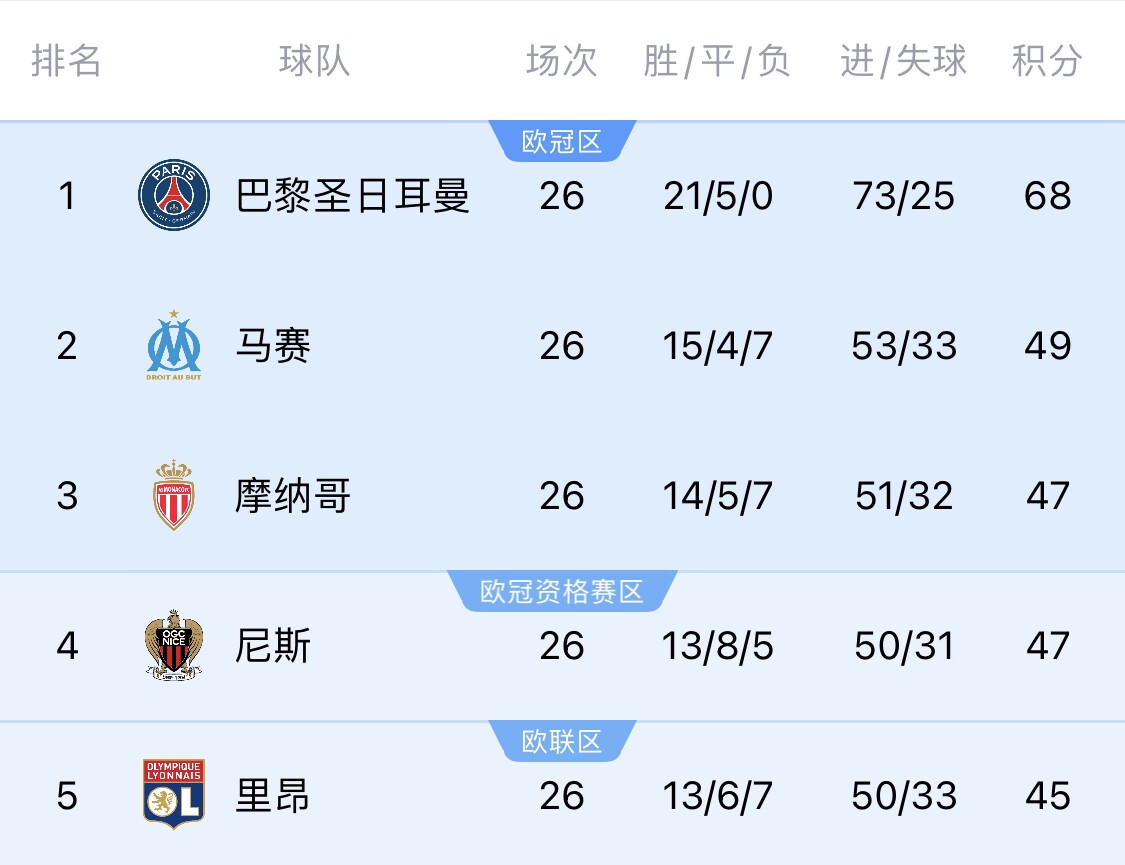 五大聯(lián)賽首冠最早本周末誕生！3個(gè)條件同時(shí)滿足，巴黎三月即奪冠