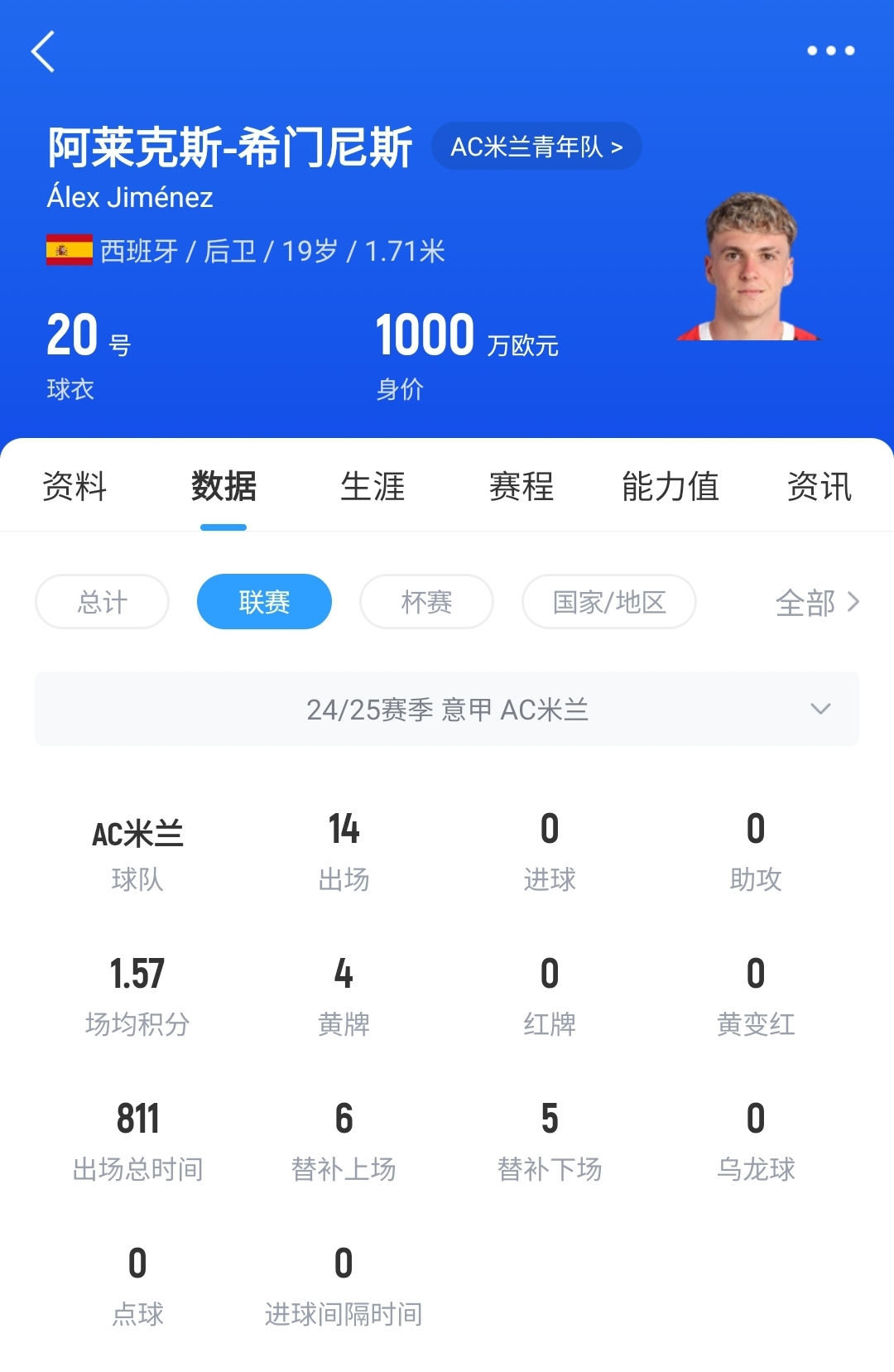 皇馬可900萬(wàn)回購(gòu)！米蘭花500萬(wàn)歐買斷，如今A-希門尼斯身價(jià)已翻倍