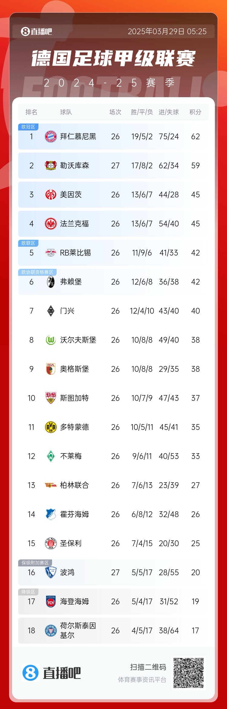 壓力給到孔帕尼！德甲最新積分：勒沃庫(kù)森先賽取勝，距拜仁3分