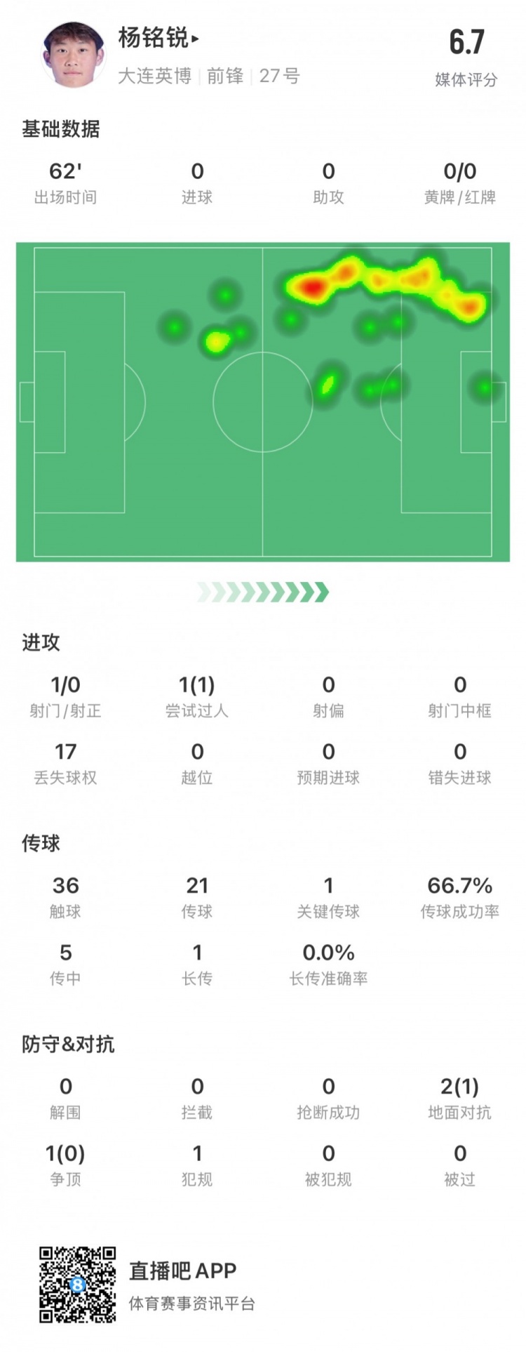 17歲小將楊銘銳中超首秀數(shù)據(jù)：關(guān)鍵傳球1次，丟失球權(quán)17次