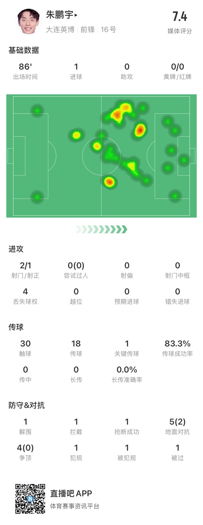 年輕有為！朱鵬宇全場數(shù)據(jù)：評分7.4，打進(jìn)1球&傳球成功率83.3%