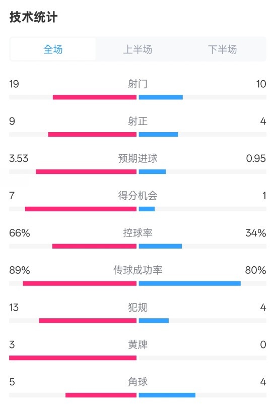 拜仁3-2圣保利全場數(shù)據(jù)：射門19-10，射正9-4，控球率66%-34%