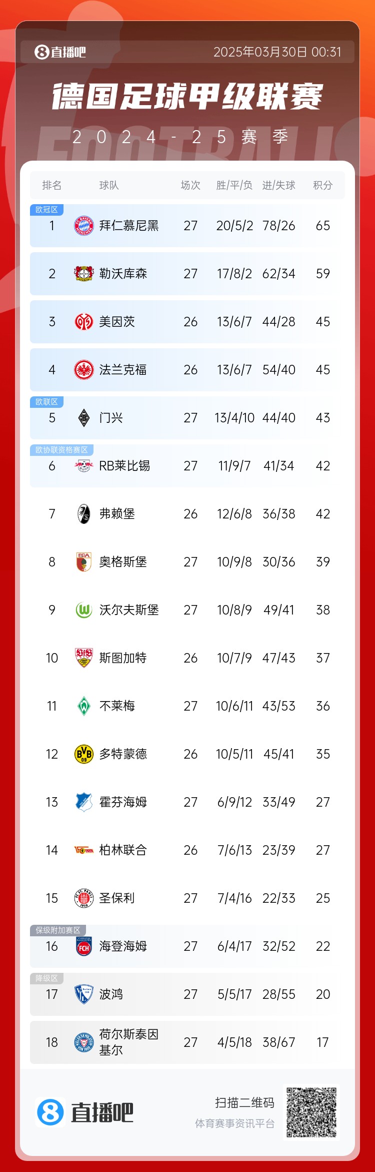 6分差距！拜仁藥廠剩余7輪對比：4對手相同，后者多踢倆保級隊