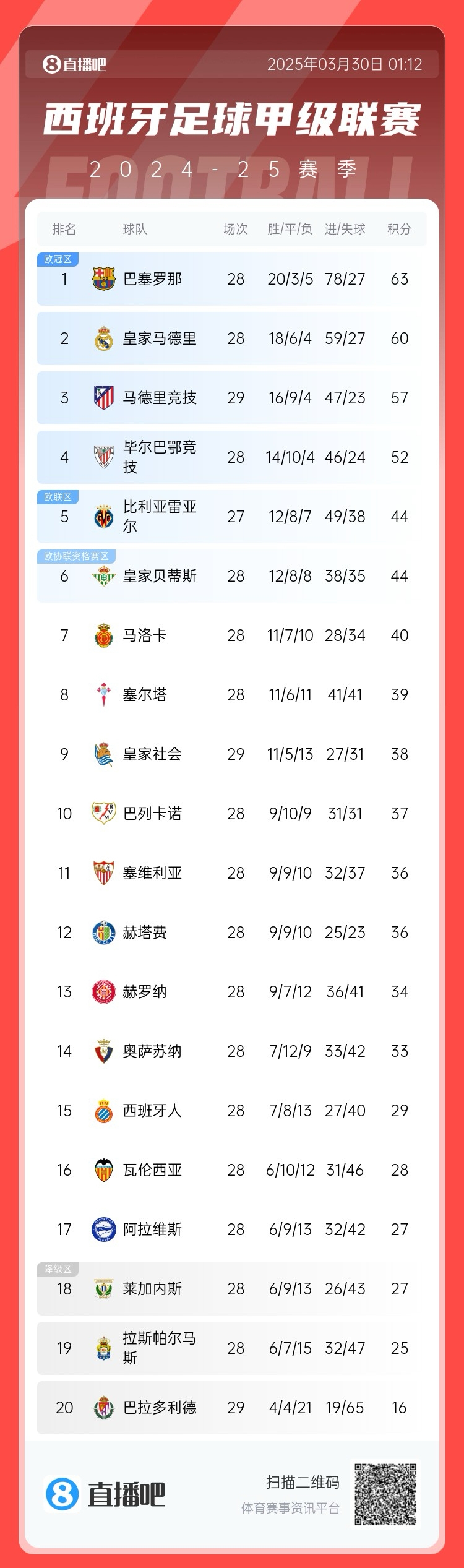 退出爭冠？西甲積分榜：馬競聯(lián)賽3場不勝，先賽落后巴薩6分