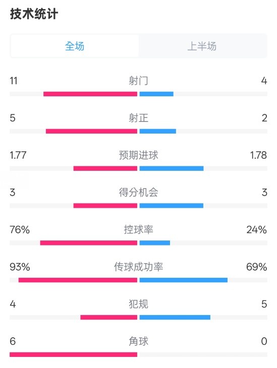 皇馬半場(chǎng)1-2萊加內(nèi)斯數(shù)據(jù)：射門(mén)11-4，射正5-2，控球率76%-24%