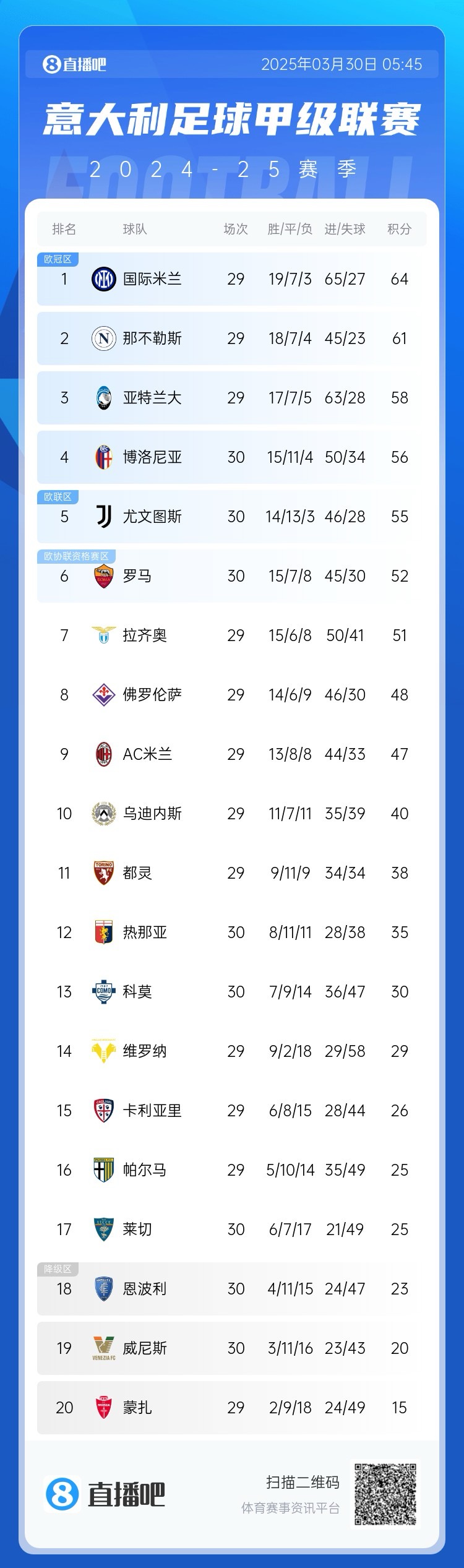 白熱化階段！意甲爭四3隊齊刷刷1-0贏球，藍鷹紫百合米蘭將遇強敵