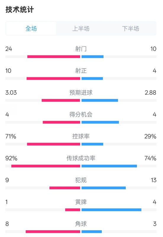 皇馬3-2萊加內(nèi)斯全場數(shù)據(jù)：射門24-10，射正10-4，控球率71%-29%