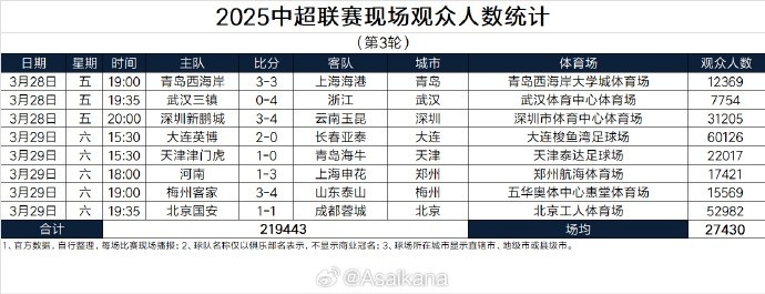 本輪現場觀眾總數219443人歷史第25；場均27430人歷史第24