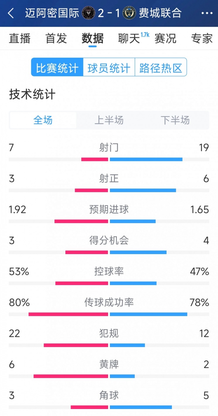 效率占優(yōu)！邁阿密國(guó)際2-1費(fèi)城聯(lián)合全場(chǎng)數(shù)據(jù)：射門7-19，射正3-6
