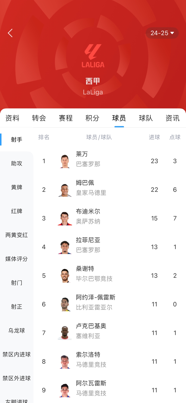 白熱化！西甲金靴最新賠率：萊萬1.9、姆巴佩2.0，兩人僅差1球！
