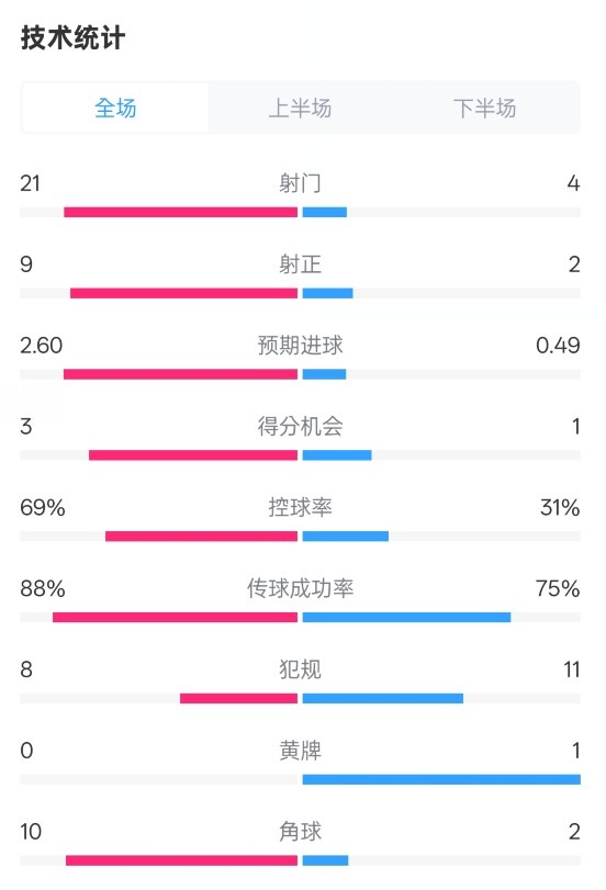 巴薩4-1赫羅納全場(chǎng)數(shù)據(jù)：射門21-4，射正9-2，控球率69%-31%
