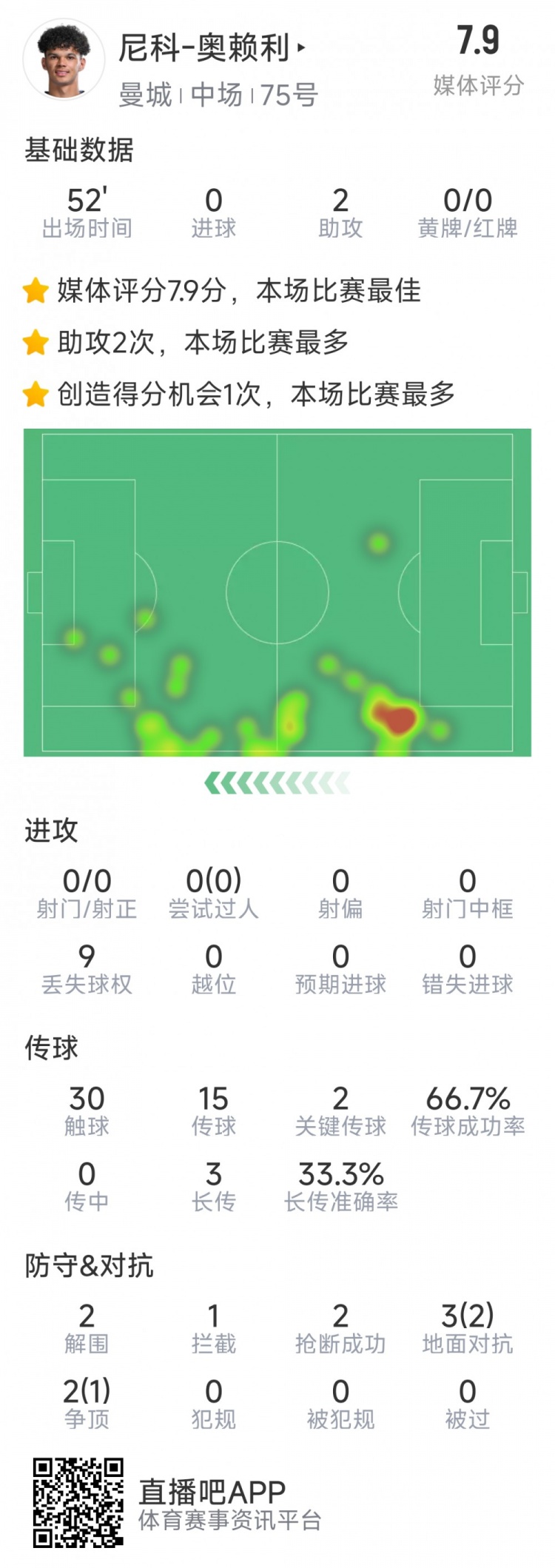 導演逆轉(zhuǎn)，20歲小將奧賴利替補登場數(shù)據(jù)：2次助攻，2次關(guān)鍵傳球