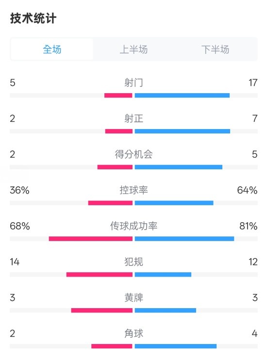 伯恩茅斯1-2曼城全場數(shù)據(jù)：射門5-17，射正2-7，控球率36%-64%