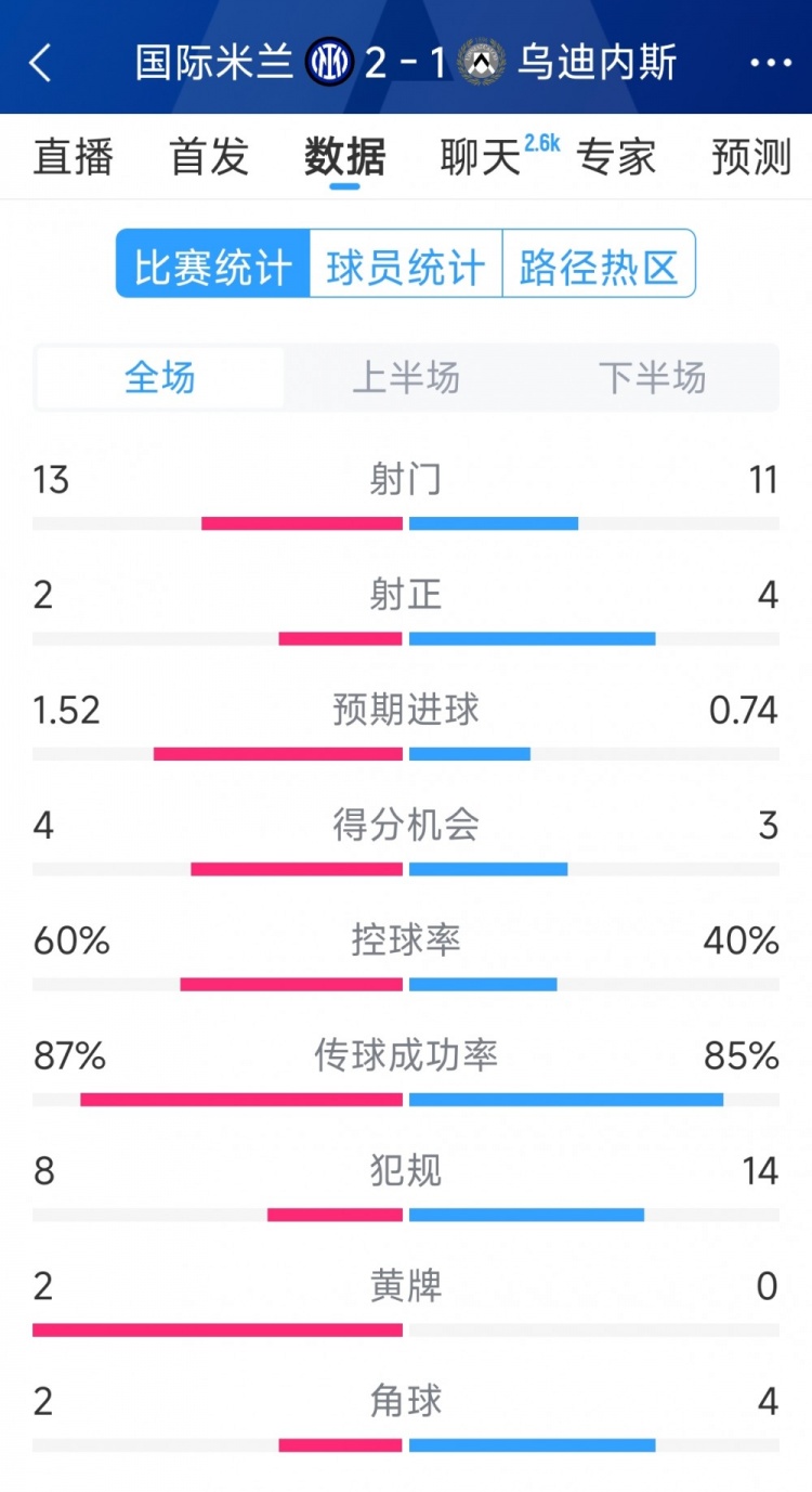 國米2射正進(jìn)2球，國米2-1烏迪內(nèi)斯全場數(shù)據(jù)：射門13-11，射正2-4