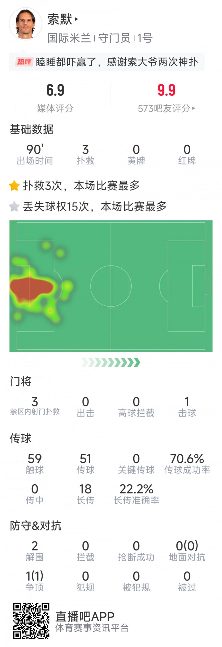 補時神撲保住勝利，索默本場數(shù)據(jù)：3次關(guān)鍵撲救，2次解圍