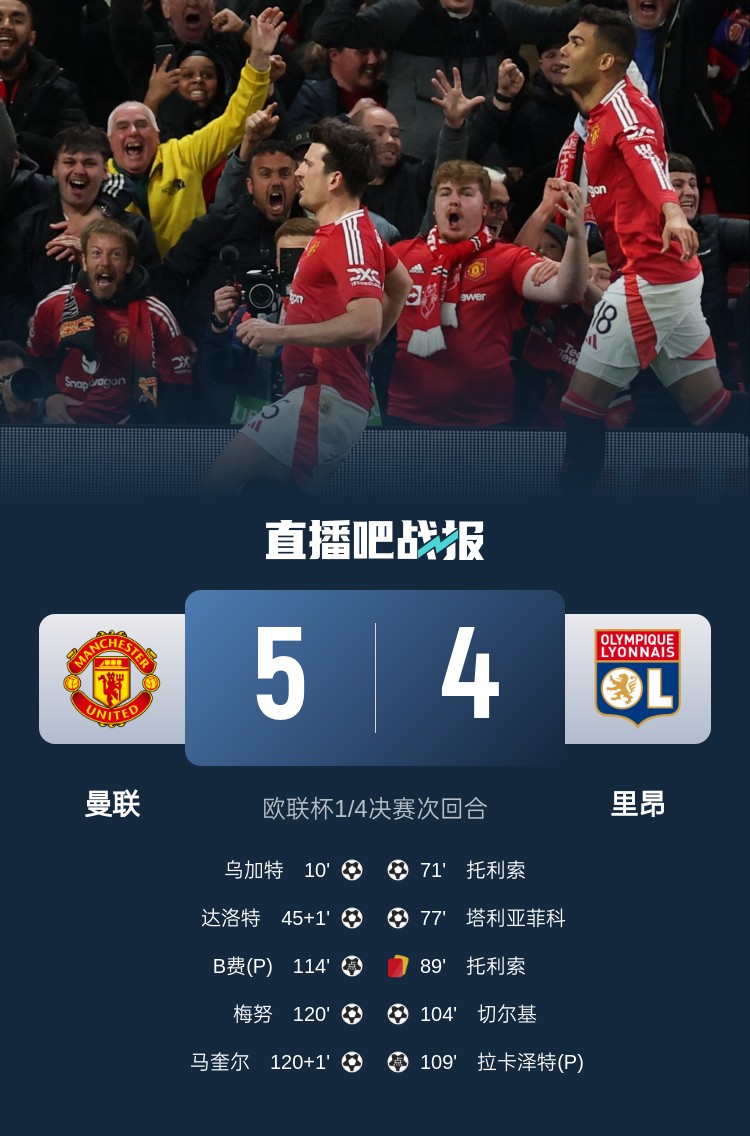 載入史冊！曼聯(lián)5-4里昂是歐戰(zhàn)歷史上首場加時賽打進5球的比賽